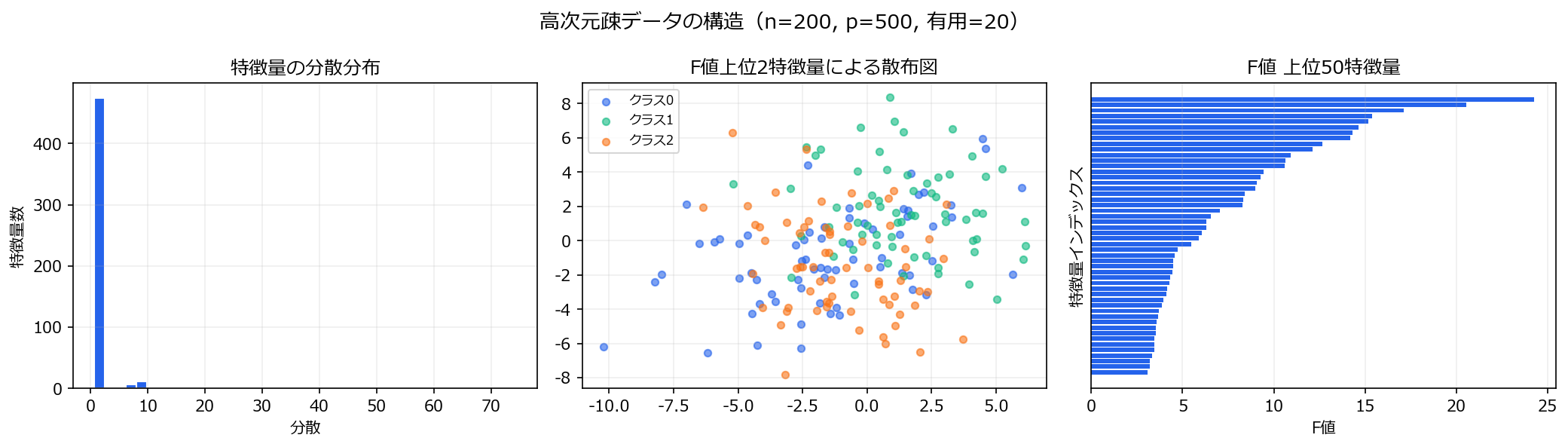 高次元疎データの構造