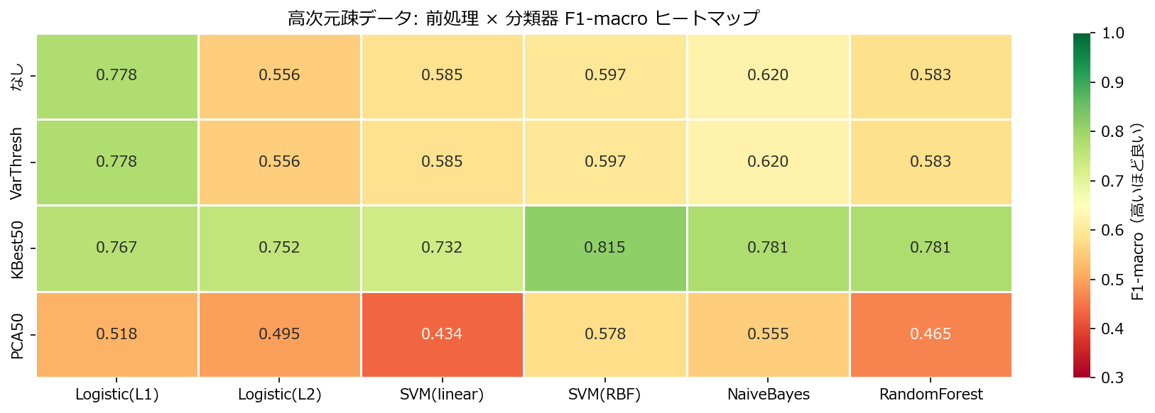 F1-macro ヒートマップ
