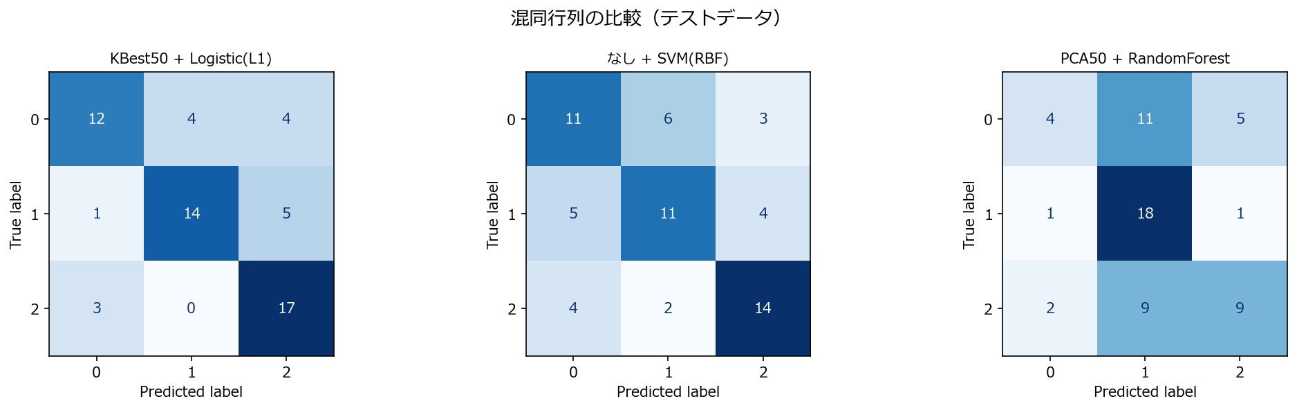 混同行列の比較