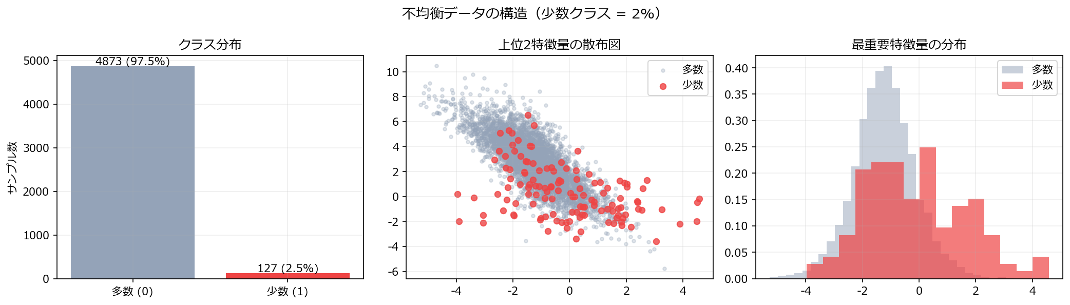不均衡データの構造