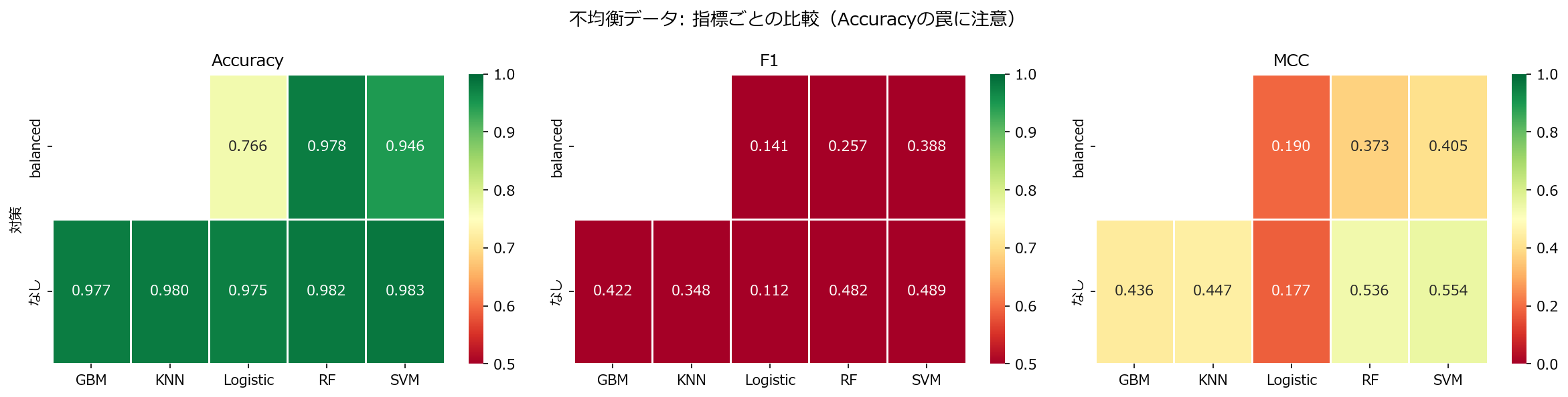 指標別ヒートマップ
