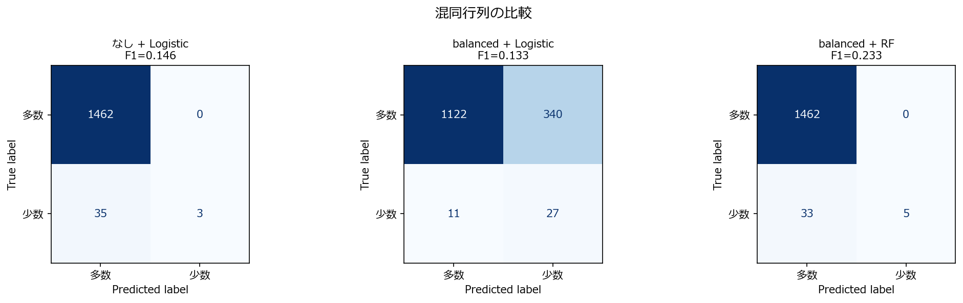 混同行列の比較