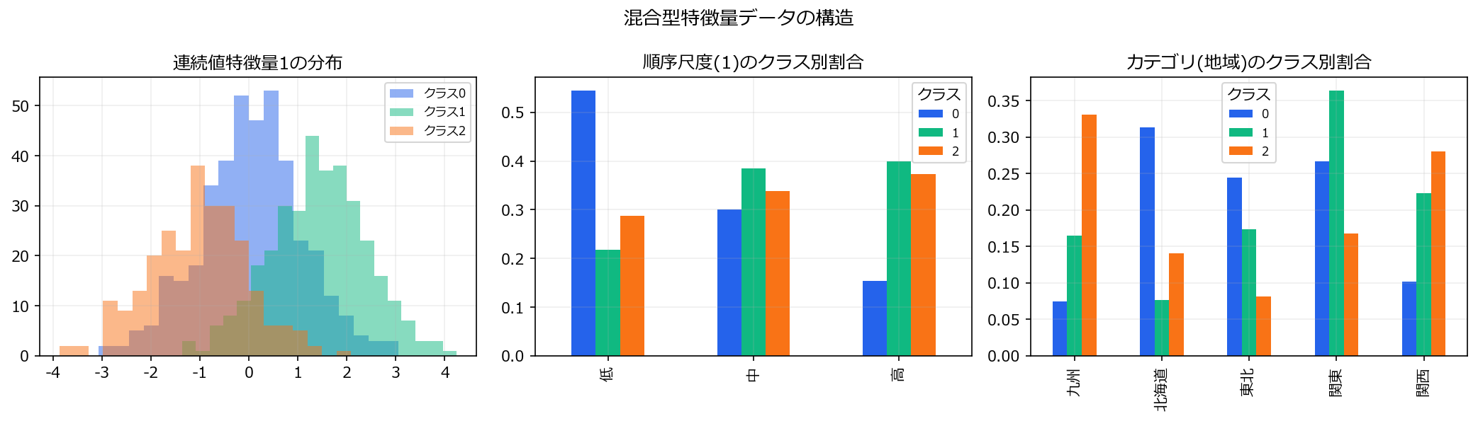 混合型特徴量データの構造