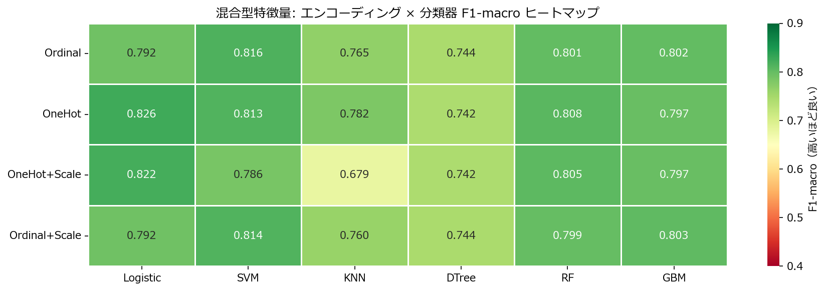 F1-macro ヒートマップ