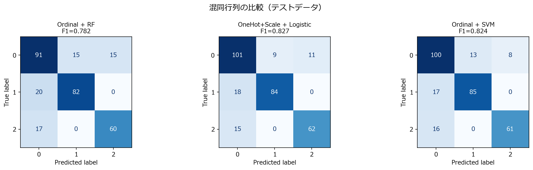 混同行列の比較