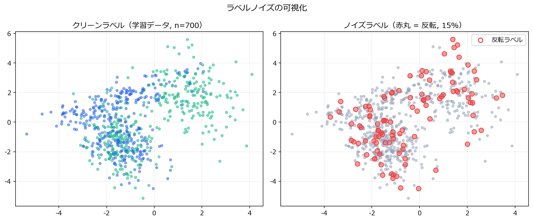 ラベルノイズの可視化