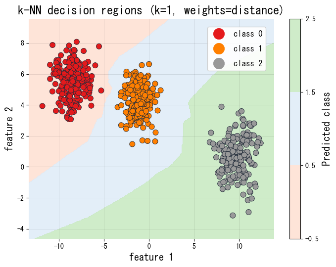 k-NN decision regions