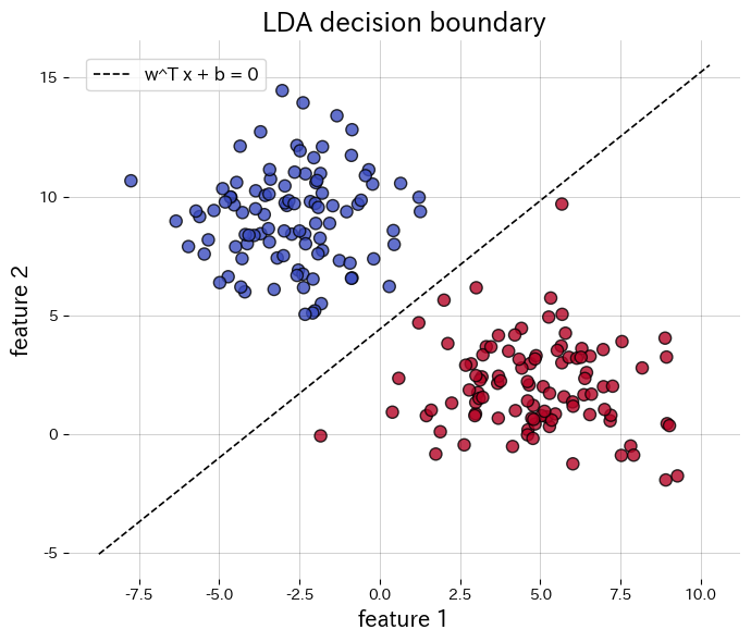 Calling transform returns the projected data directly figure