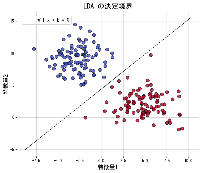 transform を呼ぶと射影されたデータを直接取得できますの図