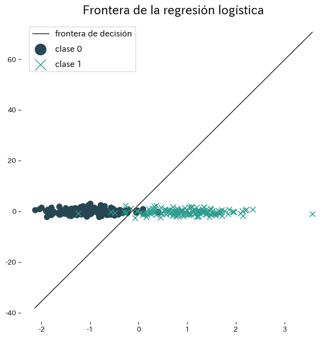Gracias a scikit-learn, entrenar y trazar la frontera requie… (figura)