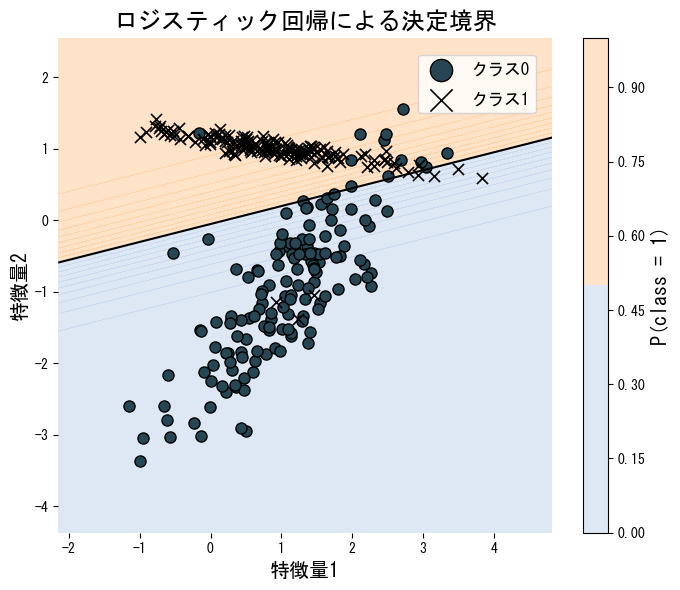 LogisticRegression を利用するだけで学習から予測・境界の描画まで完結しますの図