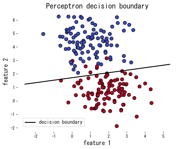 perceptron block 1