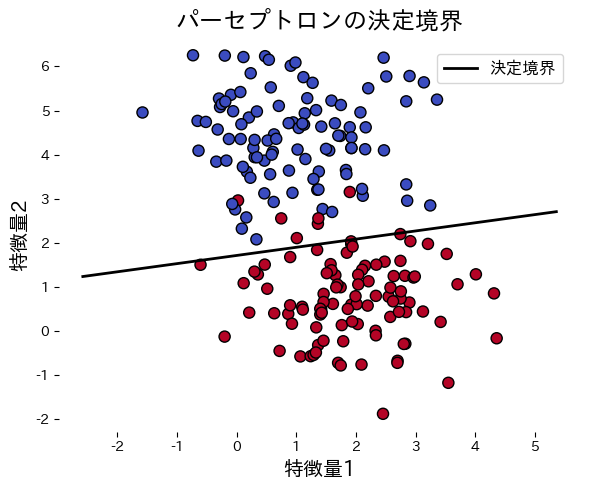 เส้นแบ่งของเพอร์เซ็ปตรอนบนข้อมูลสองคลัสเตอร์