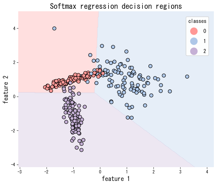 Setting multi_class=“multinomial” activates the softmax form… figure