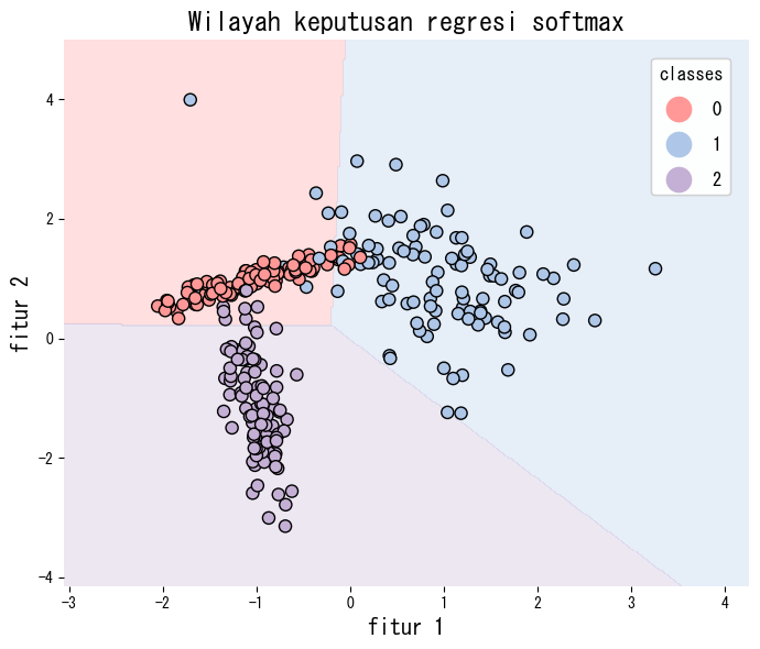 Mengaktifkan parameter multi_class=“multinomial” sudah cukup… (diagram)