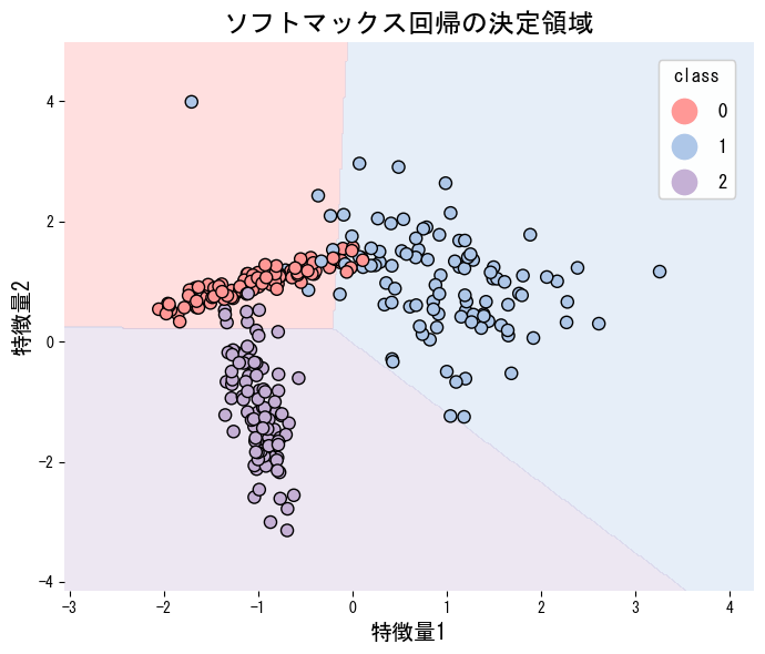 multi_class=“multinomial” を指定するとソフトマックス学習が有効になりますの図