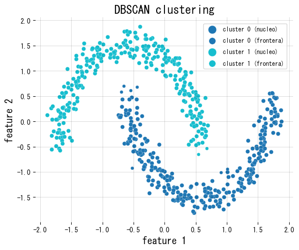 Resultado de DBSCAN