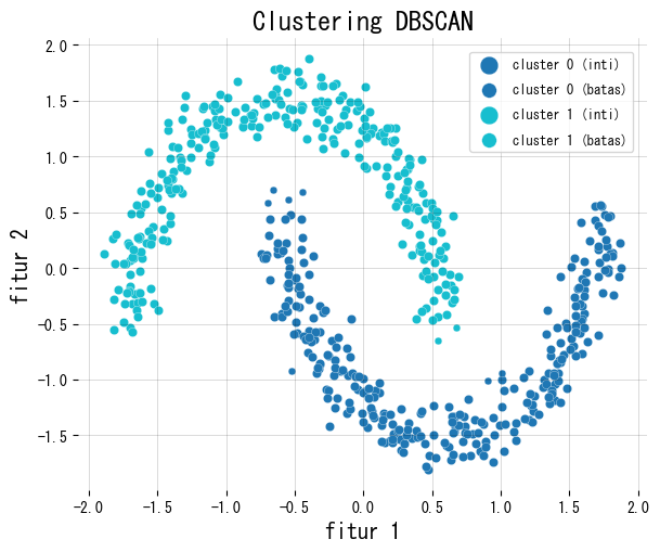Hasil clustering DBSCAN