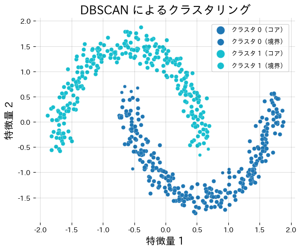 ผลการจัดกลุ่มของ DBSCAN บนข้อมูลรูปร่างพระจันทร์
