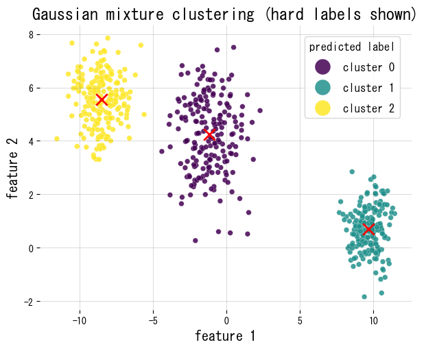 Gaussian mixture clustering result