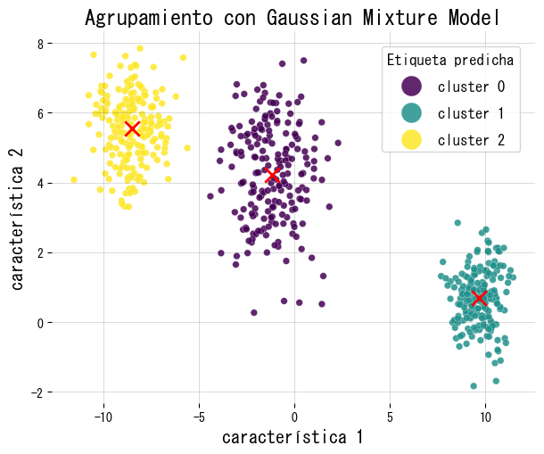 Resultado del GMM