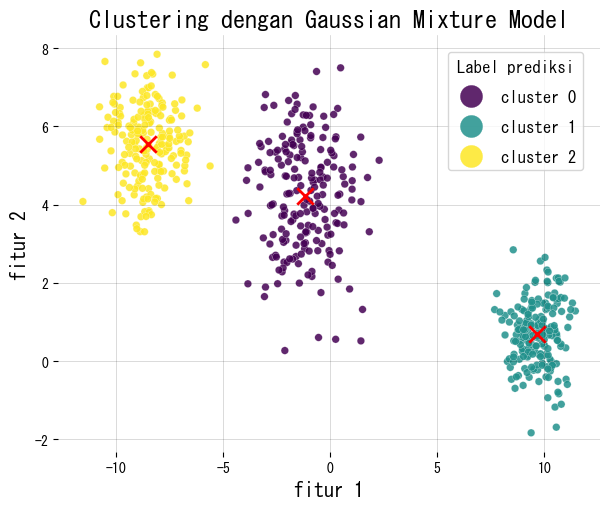 Hasil clustering GMM