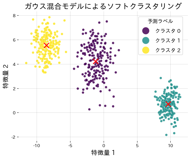 การจัดกลุ่มด้วย Gaussian Mixture Model