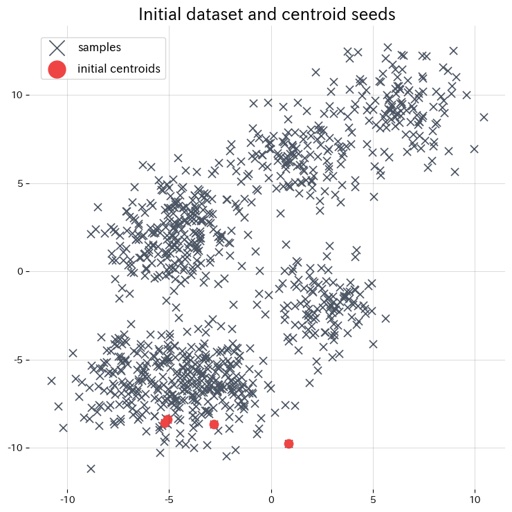 Generate data and inspect the initial placement figure