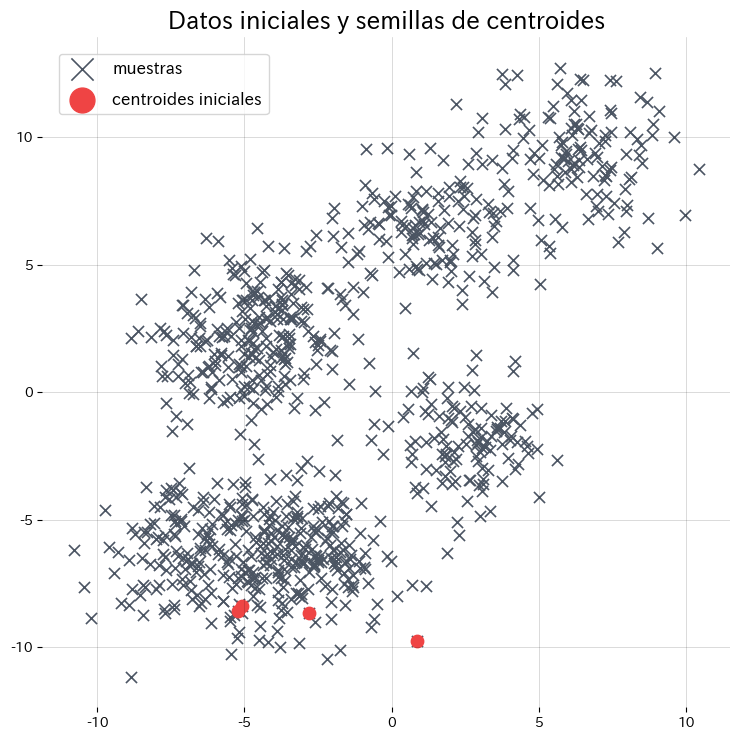 Generar datos y revisar la colocación inicial (figura)