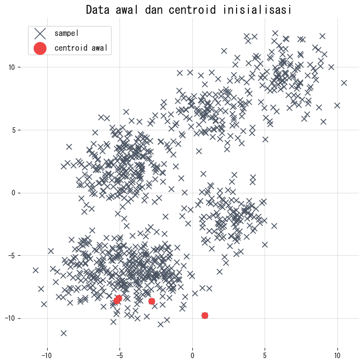 Membuat data dan meninjau inisialisasi (diagram)