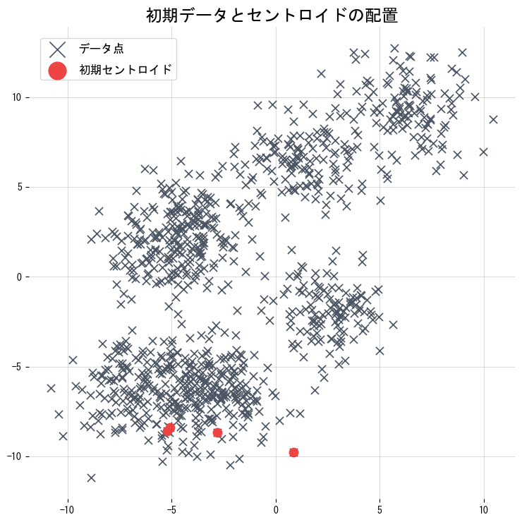データ生成と初期配置の確認の図