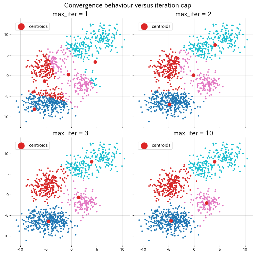 Watch centroids converge figure