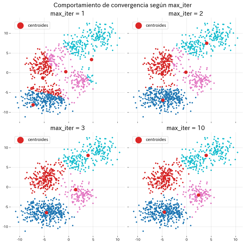 Observar la convergencia de los centroides (figura)
