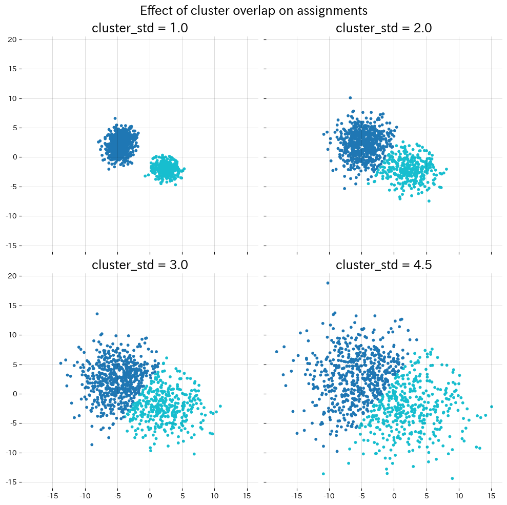 Increase overlap and inspect assignments figure