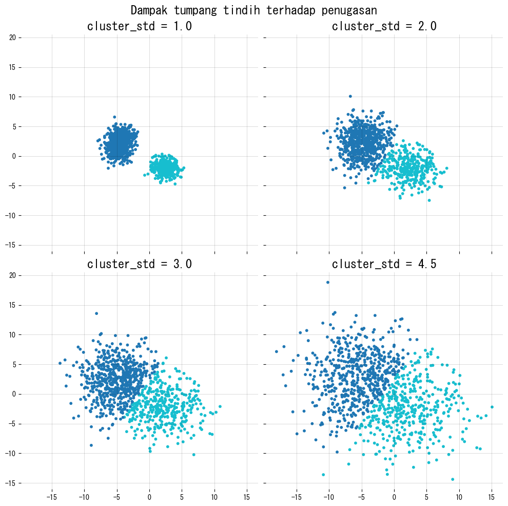 Menambah tumpang tindih klaster (diagram)