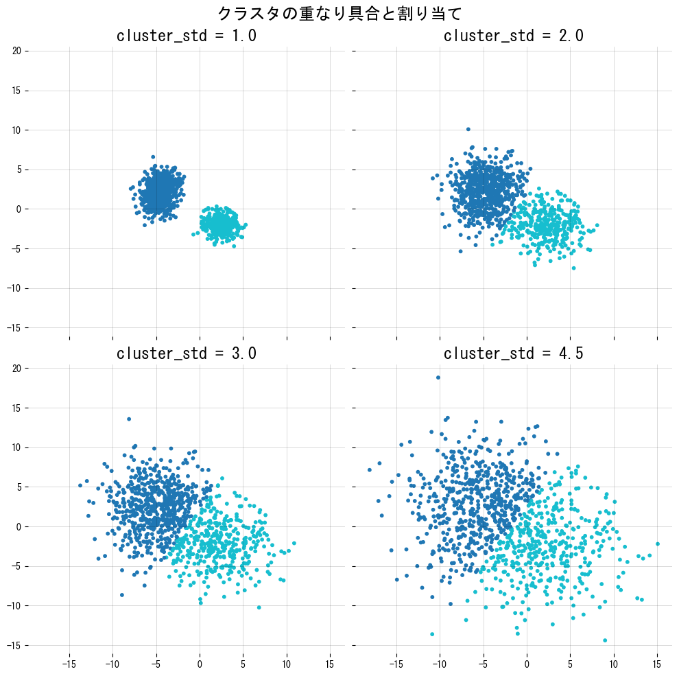 クラスタの重なり具合と割り当ての図