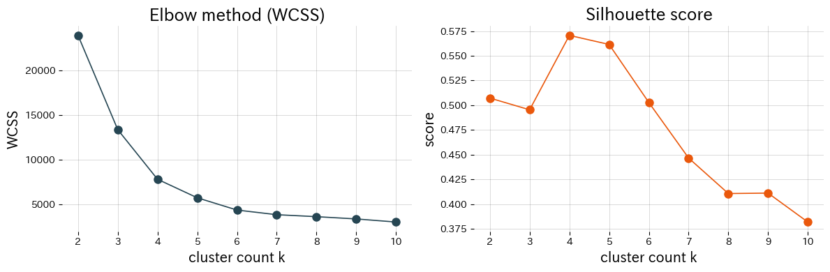 Compare diagnostics for choosing \(k\) figure