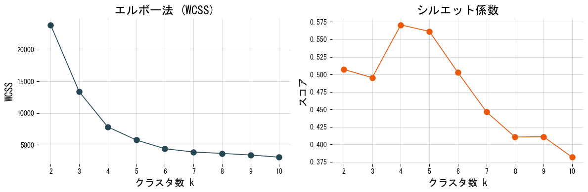 \(k\) の選択を指標で比較するの図