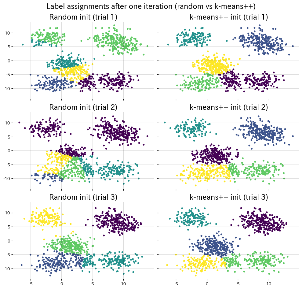 The snippet below compares random initialisation and k-means… figure