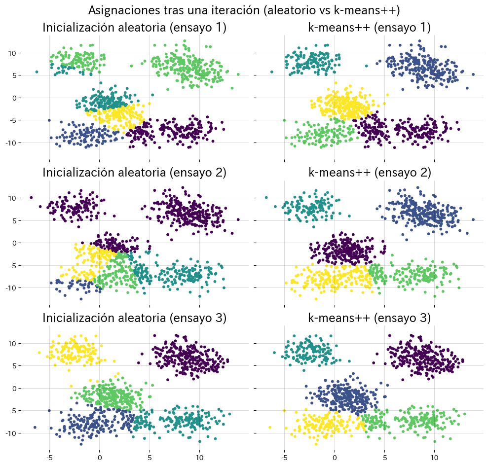 El siguiente ejemplo compara tres reinicios con inicializaci… (figura)