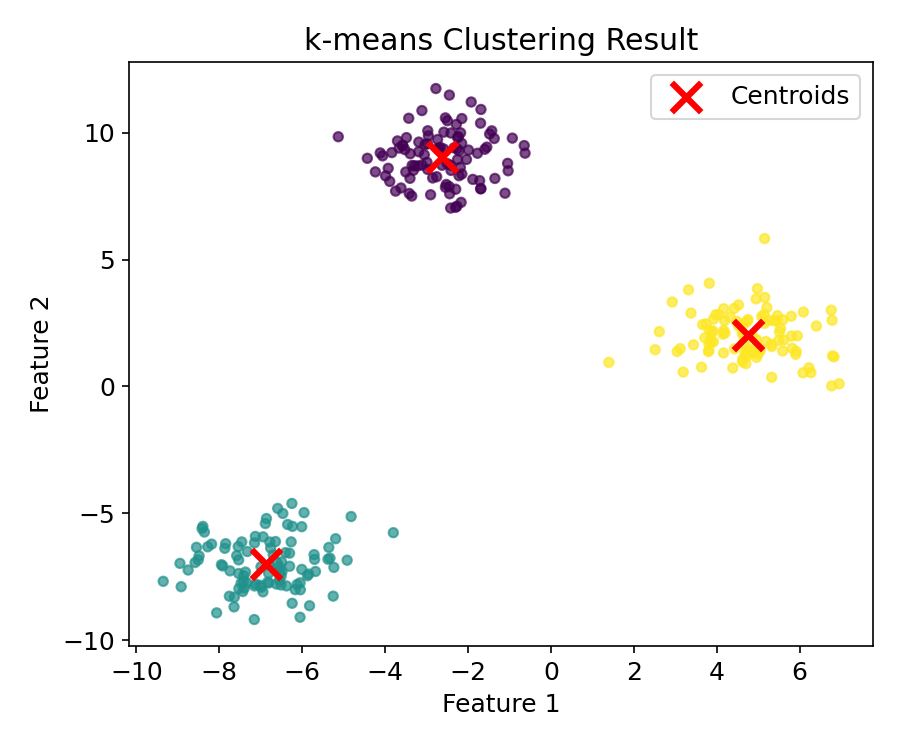k-meansクラスターリング結果