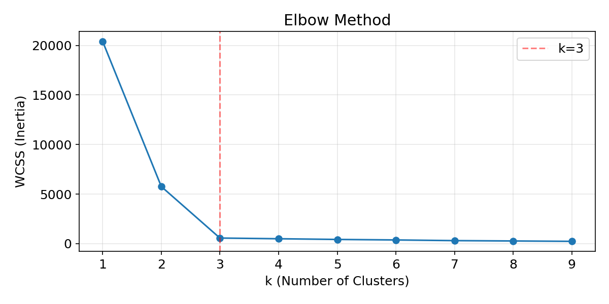 エルボー法によるk選択