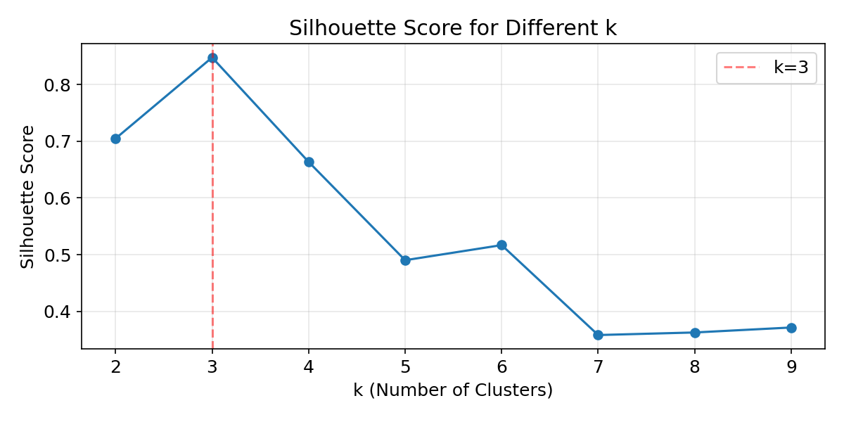 シルエット係数によるk選択
