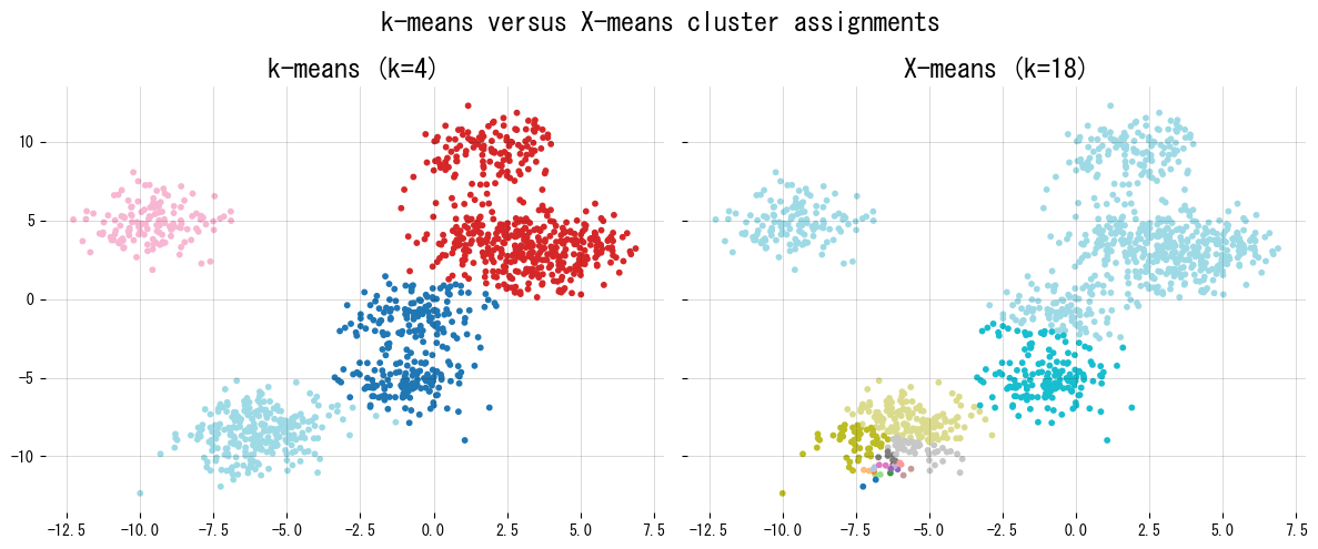 Below we implement a compact X-means-style splitter and comp… figure