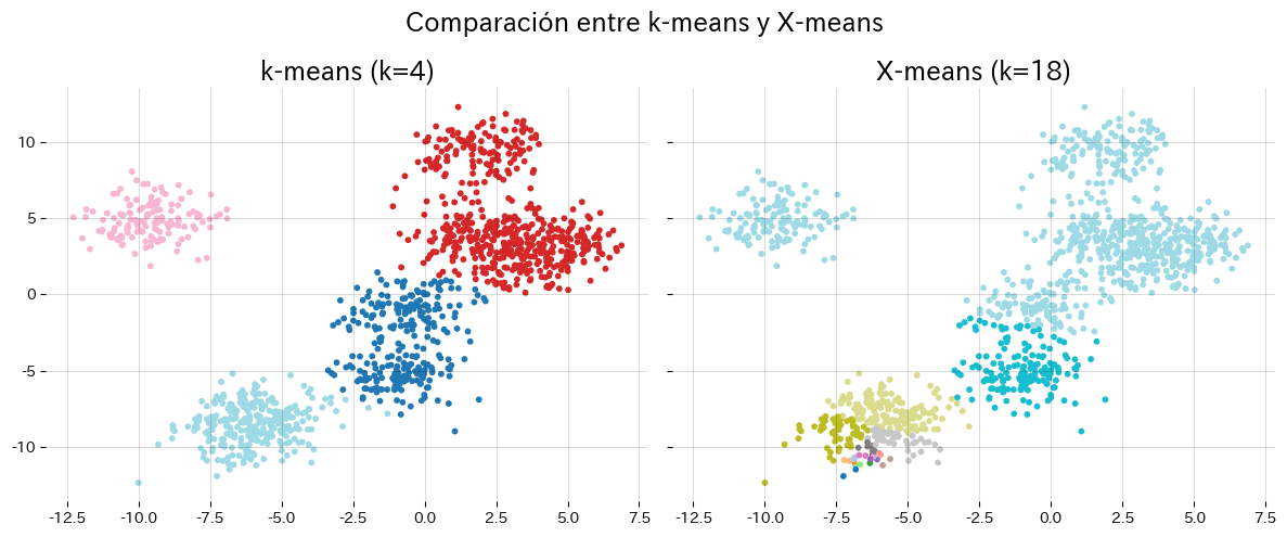 A continuación implementamos un divisor estilo X-means y lo… (figura)