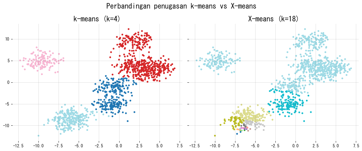 Berikut implementasi ringkas X-means yang dibandingkan denga… (diagram)