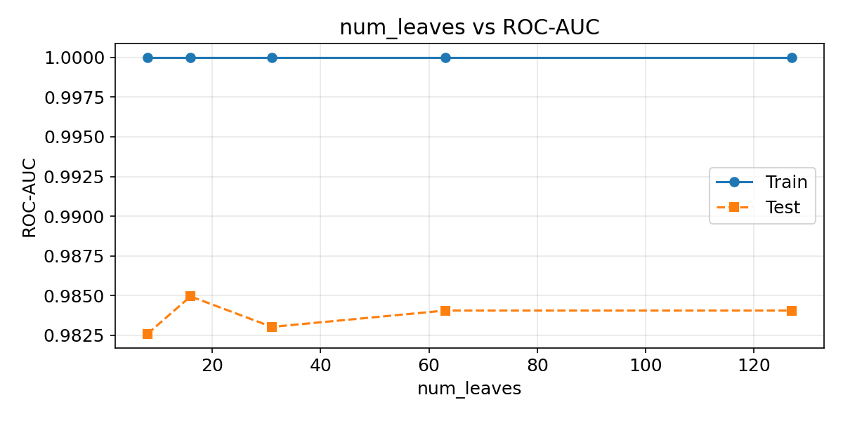 num_leavesとROC-AUCの関係