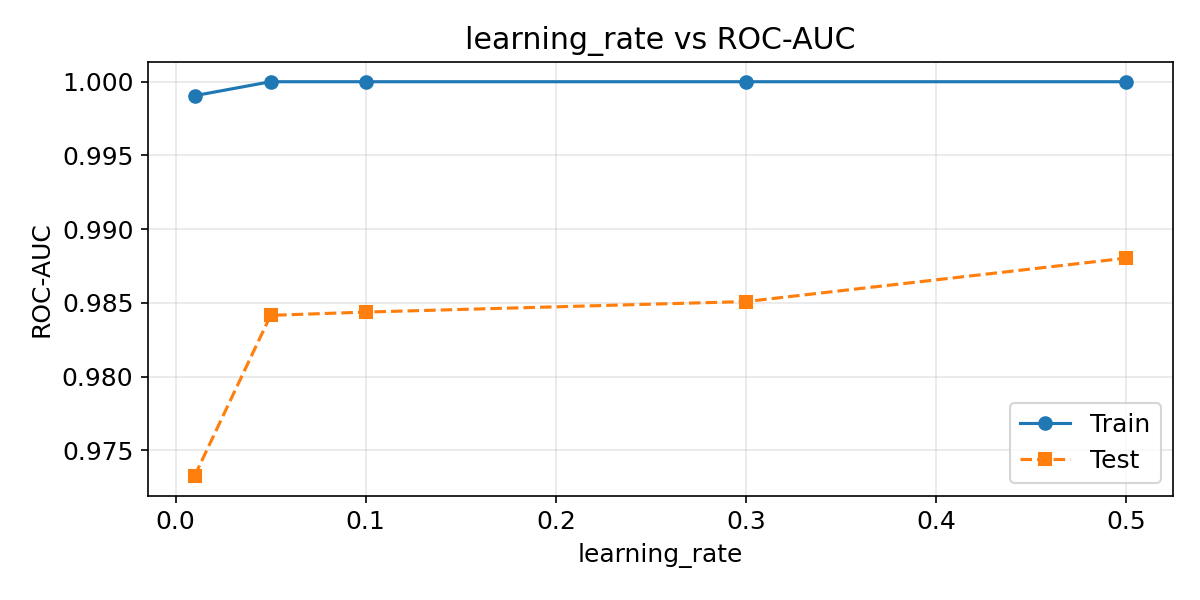 learning_rateとROC-AUCの関係