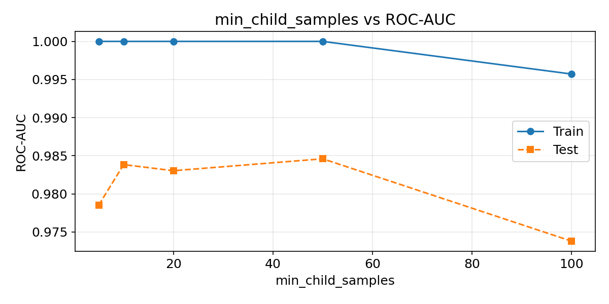 min_child_samplesとROC-AUCの関係