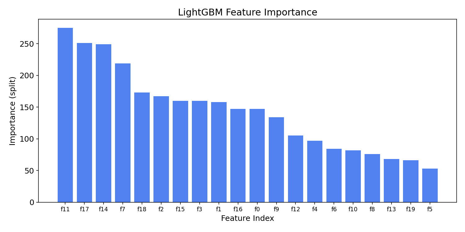 LightGBM特徴量重要度